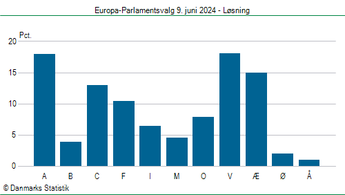 Europa-Parlamentsvalg søndag 9. juni 2024