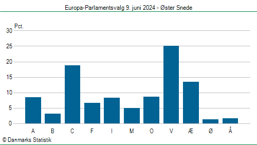 Europa-Parlamentsvalg søndag 9. juni 2024