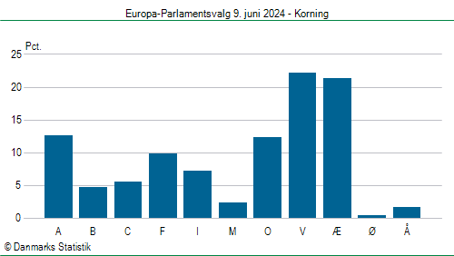 Europa-Parlamentsvalg søndag 9. juni 2024