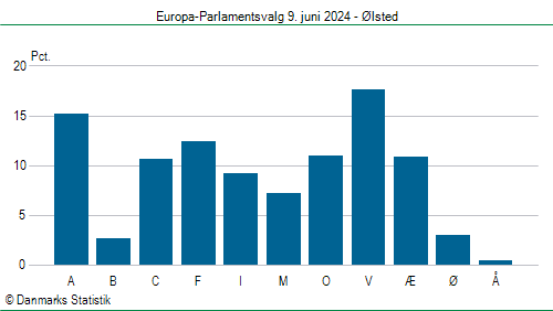 Europa-Parlamentsvalg søndag 9. juni 2024