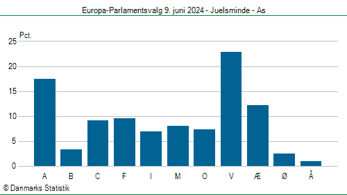 Europa-Parlamentsvalg søndag 9. juni 2024