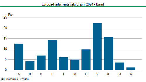 Europa-Parlamentsvalg søndag 9. juni 2024
