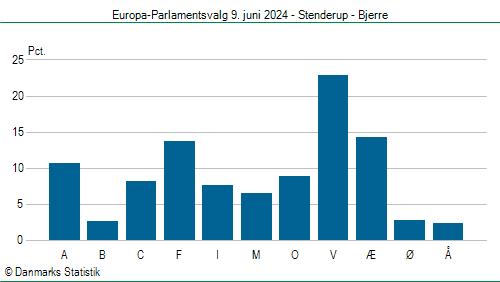 Europa-Parlamentsvalg søndag 9. juni 2024