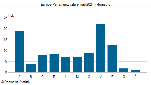 Europa-Parlamentsvalg søndag 9. juni 2024