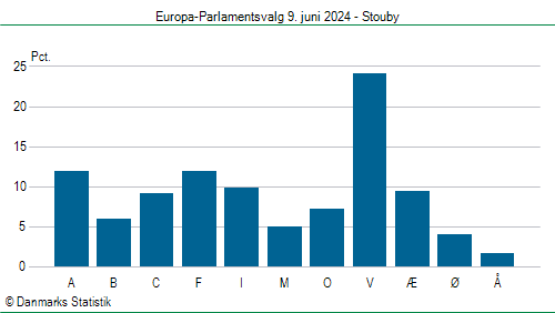 Europa-Parlamentsvalg søndag 9. juni 2024