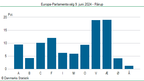 Europa-Parlamentsvalg søndag 9. juni 2024