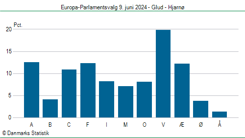 Europa-Parlamentsvalg søndag 9. juni 2024