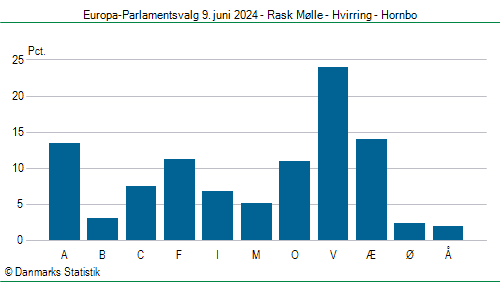 Europa-Parlamentsvalg søndag 9. juni 2024