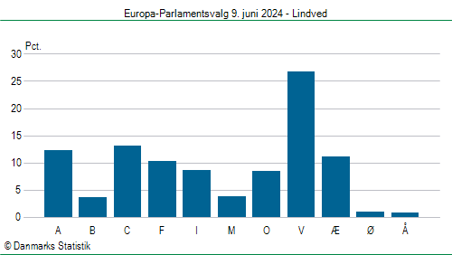 Europa-Parlamentsvalg søndag 9. juni 2024