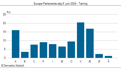 Europa-Parlamentsvalg søndag 9. juni 2024