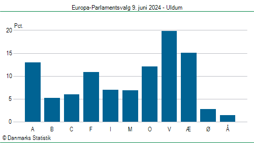 Europa-Parlamentsvalg søndag 9. juni 2024