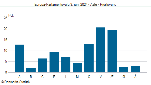 Europa-Parlamentsvalg søndag 9. juni 2024