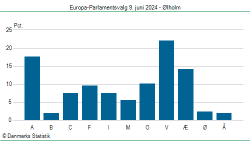 Europa-Parlamentsvalg søndag 9. juni 2024