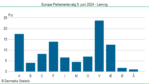 Europa-Parlamentsvalg søndag 9. juni 2024