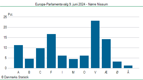 Europa-Parlamentsvalg søndag 9. juni 2024
