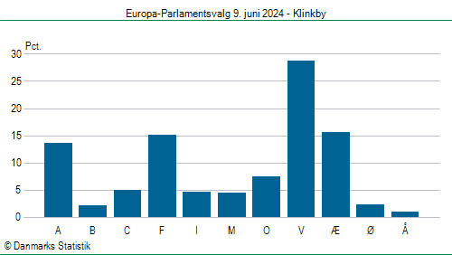 Europa-Parlamentsvalg søndag 9. juni 2024