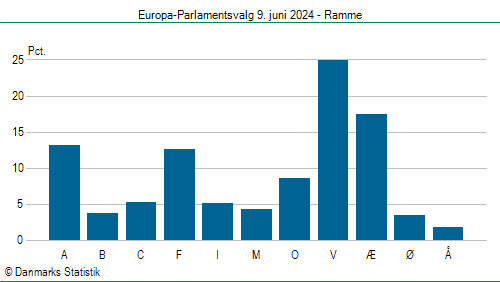 Europa-Parlamentsvalg søndag 9. juni 2024