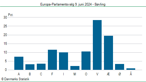 Europa-Parlamentsvalg søndag 9. juni 2024