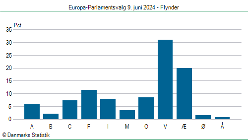Europa-Parlamentsvalg søndag 9. juni 2024