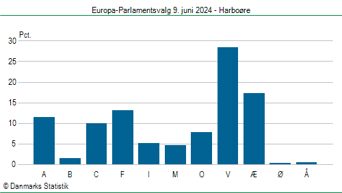 Europa-Parlamentsvalg søndag 9. juni 2024