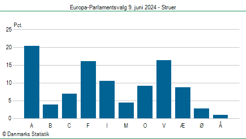 Europa-Parlamentsvalg søndag 9. juni 2024