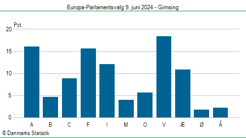 Europa-Parlamentsvalg søndag 9. juni 2024