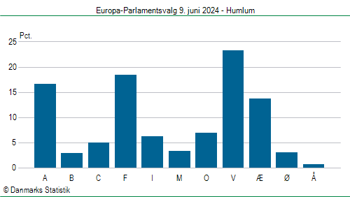 Europa-Parlamentsvalg søndag 9. juni 2024