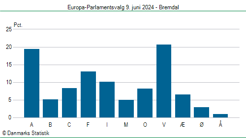 Europa-Parlamentsvalg søndag 9. juni 2024