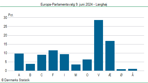 Europa-Parlamentsvalg søndag 9. juni 2024