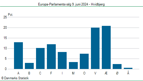 Europa-Parlamentsvalg søndag 9. juni 2024