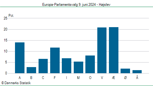 Europa-Parlamentsvalg søndag 9. juni 2024