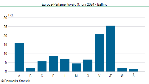 Europa-Parlamentsvalg søndag 9. juni 2024