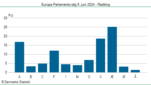 Europa-Parlamentsvalg søndag 9. juni 2024