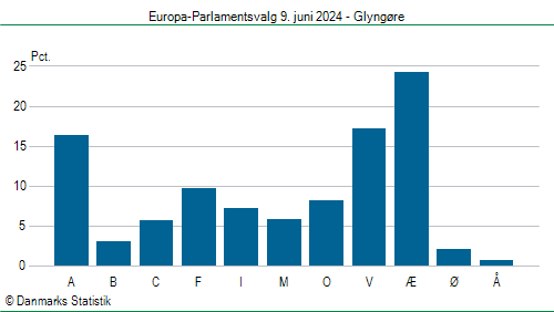 Europa-Parlamentsvalg søndag 9. juni 2024