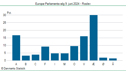 Europa-Parlamentsvalg søndag 9. juni 2024