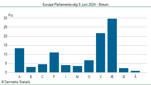 Europa-Parlamentsvalg søndag 9. juni 2024
