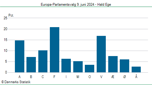 Europa-Parlamentsvalg søndag 9. juni 2024