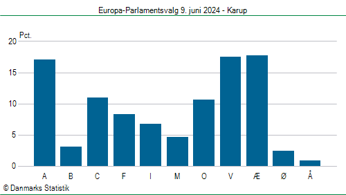 Europa-Parlamentsvalg søndag 9. juni 2024