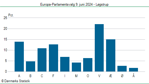 Europa-Parlamentsvalg søndag 9. juni 2024