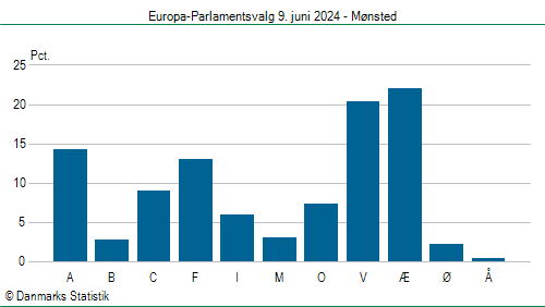 Europa-Parlamentsvalg søndag 9. juni 2024