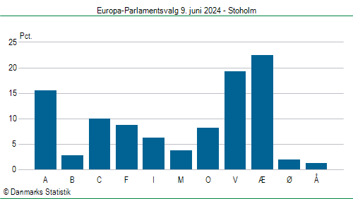 Europa-Parlamentsvalg søndag 9. juni 2024