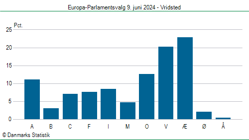 Europa-Parlamentsvalg søndag 9. juni 2024