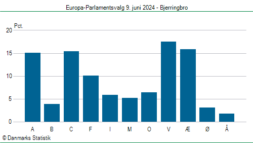 Europa-Parlamentsvalg søndag 9. juni 2024