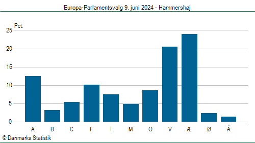Europa-Parlamentsvalg søndag 9. juni 2024