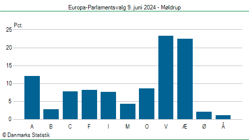 Europa-Parlamentsvalg søndag 9. juni 2024