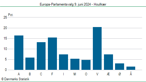 Europa-Parlamentsvalg søndag 9. juni 2024