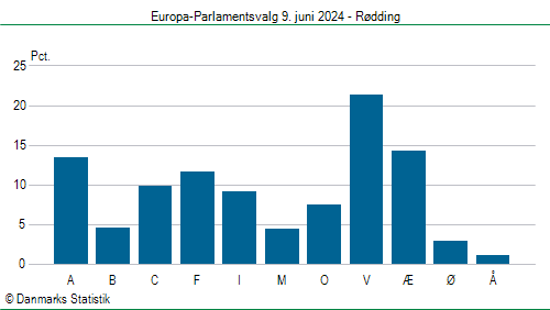 Europa-Parlamentsvalg søndag 9. juni 2024