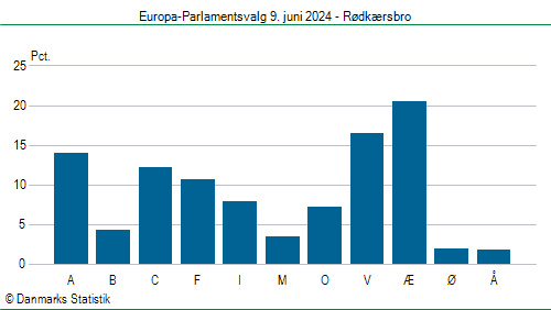 Europa-Parlamentsvalg søndag 9. juni 2024