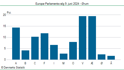 Europa-Parlamentsvalg søndag 9. juni 2024