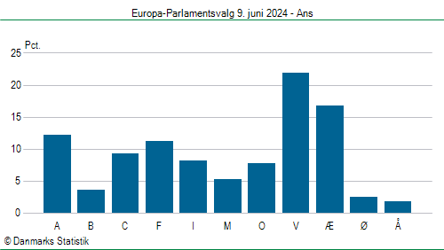 Europa-Parlamentsvalg søndag 9. juni 2024